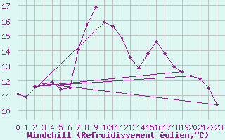 Courbe du refroidissement olien pour Lofer