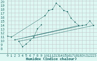 Courbe de l'humidex pour Sinnicolau Mare