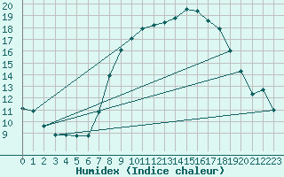 Courbe de l'humidex pour Brescia / Ghedi