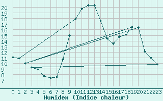 Courbe de l'humidex pour La Beaume (05)