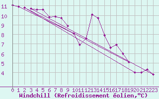 Courbe du refroidissement olien pour Aizenay (85)