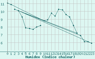 Courbe de l'humidex pour Logrono (Esp)