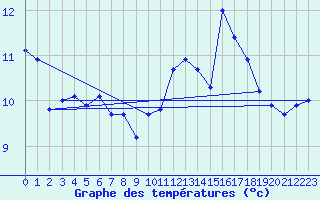 Courbe de tempratures pour Cap de la Hve (76)