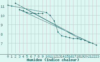 Courbe de l'humidex pour Poitiers (86)