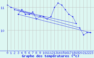 Courbe de tempratures pour Cap de la Hve (76)