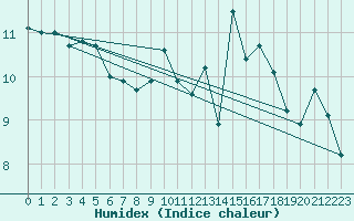 Courbe de l'humidex pour Mouilleron-le-Captif (85)