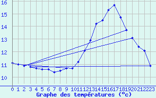 Courbe de tempratures pour Lasfaillades (81)