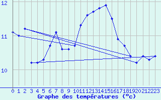 Courbe de tempratures pour Fair Isle