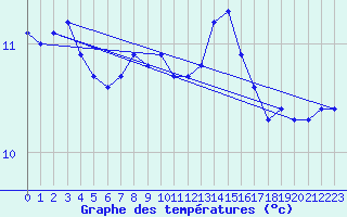 Courbe de tempratures pour Cap de la Hague (50)