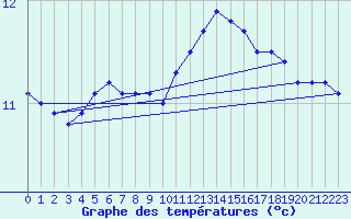 Courbe de tempratures pour Quimper (29)