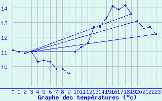 Courbe de tempratures pour Millau - Soulobres (12)