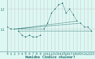 Courbe de l'humidex pour Ile d'Yeu - Saint-Sauveur (85)