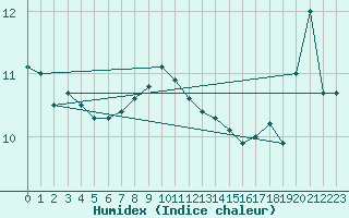 Courbe de l'humidex pour Dundrennan