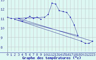 Courbe de tempratures pour Brest (29)