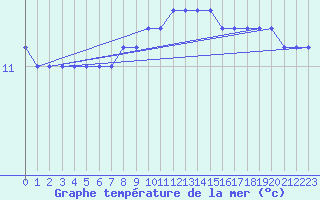 Courbe de temprature de la mer  pour la bouée 62170