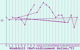Courbe du refroidissement olien pour Blaavand