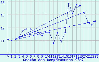 Courbe de tempratures pour Sermange-Erzange (57)