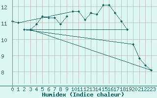 Courbe de l'humidex pour Corvatsch