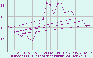 Courbe du refroidissement olien pour Brignogan (29)