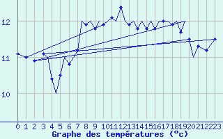 Courbe de tempratures pour Guernesey (UK)