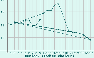 Courbe de l'humidex pour Perpignan (66)