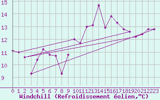Courbe du refroidissement olien pour Rochefort Saint-Agnant (17)