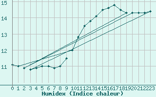 Courbe de l'humidex pour Tauxigny (37)