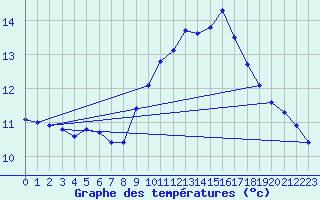 Courbe de tempratures pour Gurande (44)