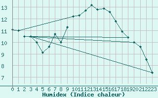 Courbe de l'humidex pour Pully-Lausanne (Sw)