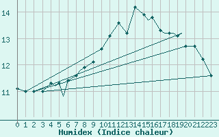 Courbe de l'humidex pour Rorvik / Ryum