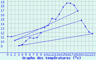 Courbe de tempratures pour Gros-Rderching (57)