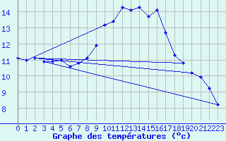 Courbe de tempratures pour Aix-la-Chapelle (All)