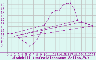 Courbe du refroidissement olien pour Chlons-en-Champagne (51)