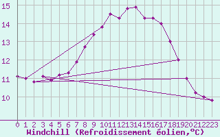 Courbe du refroidissement olien pour Scilly - Saint Mary
