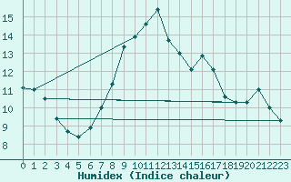 Courbe de l'humidex pour Odiham