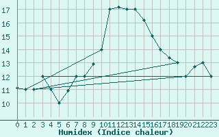 Courbe de l'humidex pour Kairouan