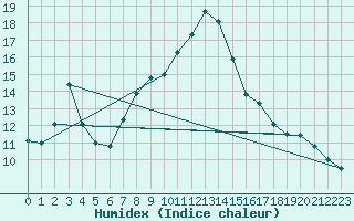 Courbe de l'humidex pour Fishbach