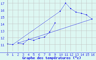 Courbe de tempratures pour Santander (Esp)