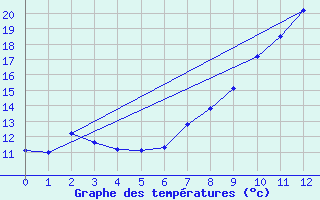 Courbe de tempratures pour Tamarite de Litera