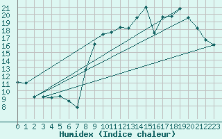 Courbe de l'humidex pour Quimper (29)
