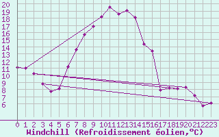 Courbe du refroidissement olien pour La Molina
