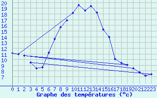 Courbe de tempratures pour La Molina