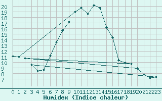Courbe de l'humidex pour La Molina