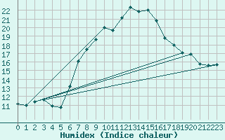 Courbe de l'humidex pour Zeltweg / Autom. Stat.