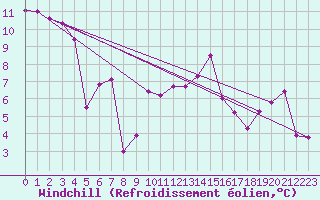 Courbe du refroidissement olien pour Eu (76)