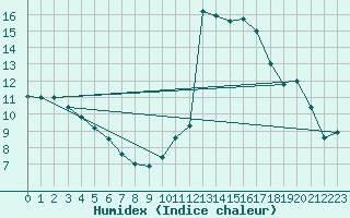 Courbe de l'humidex pour Le Luc (83)