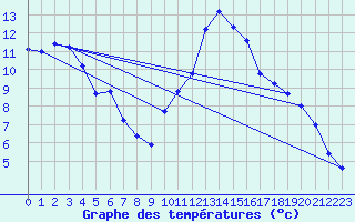 Courbe de tempratures pour Ploudalmezeau (29)