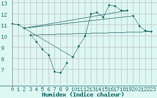 Courbe de l'humidex pour Saint-Dizier (52)