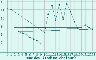 Courbe de l'humidex pour Bergerac (24)