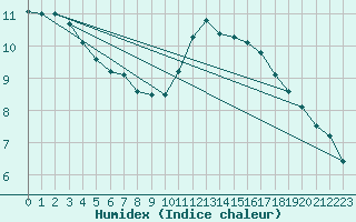 Courbe de l'humidex pour Anglars St-Flix(12)